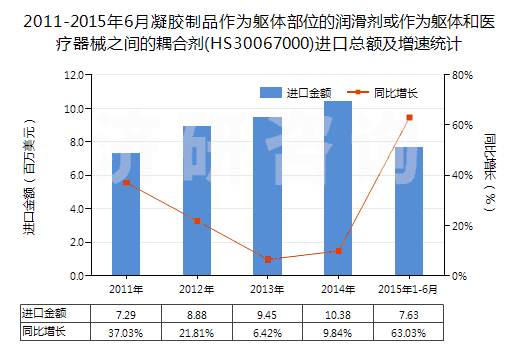 2011-2015年6月凝膠制品作為軀體部位的潤滑劑或作為軀體和醫(yī)療器械之間的耦合劑(HS30067000)進口總額及增速統(tǒng)計